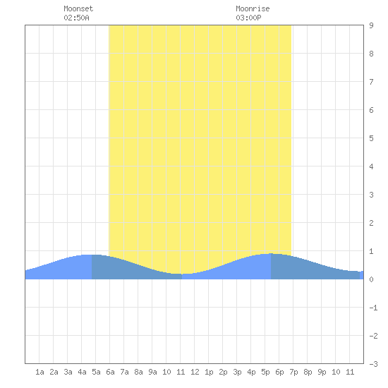 Puerto Real tide chart for Wednesday, May 7, 2025