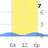 Puerto Real tide chart for Wednesday, May 7, 2025