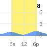 Puerto Real tide chart for Thursday, May 8, 2025