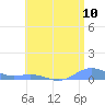 Puerto Real tide chart for Tuesday, June 10, 2025