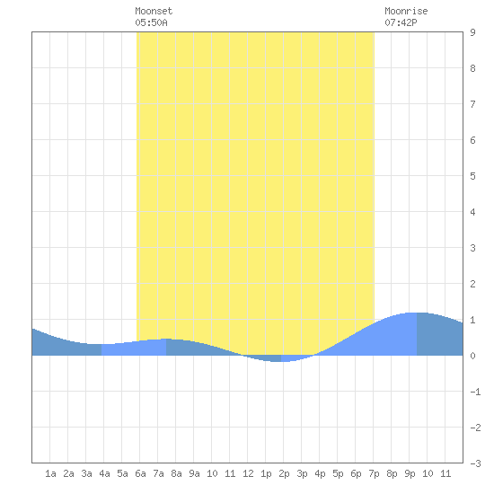 Puerto Real tide chart for Wednesday, June 11, 2025