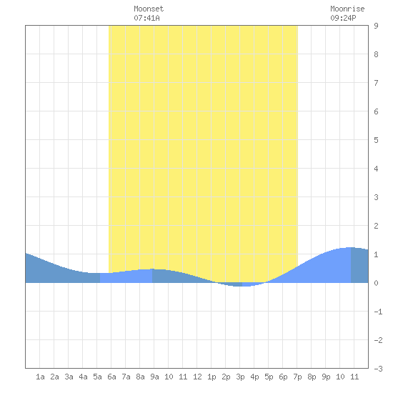Puerto Real tide chart for Friday, June 13, 2025