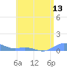 Puerto Real tide chart for Friday, June 13, 2025