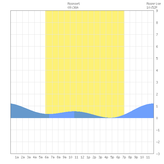 Puerto Real tide chart for Sunday, June 15, 2025