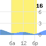 Puerto Real tide chart for Monday, June 16, 2025