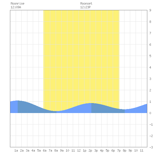 Puerto Real tide chart for Wednesday, June 18, 2025