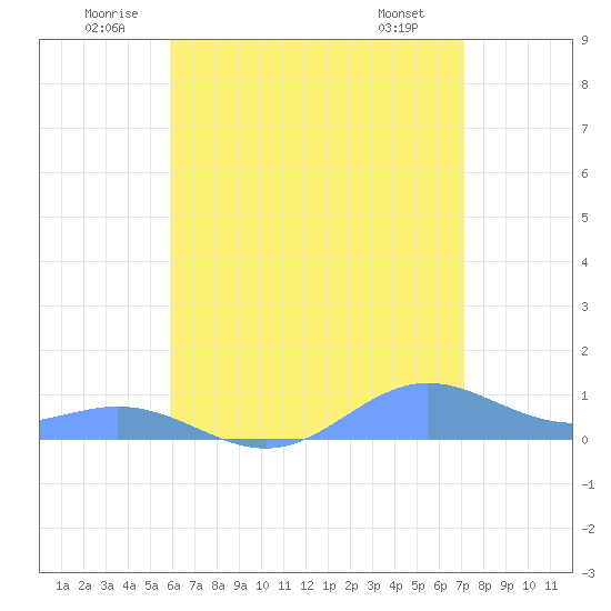 Puerto Real tide chart for Saturday, June 21, 2025