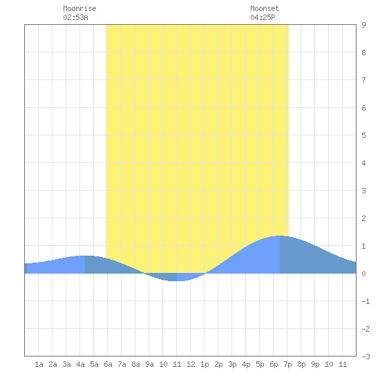 Puerto Real tide chart for Sunday, June 22, 2025