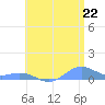 Puerto Real tide chart for Sunday, June 22, 2025