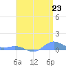 Puerto Real tide chart for Monday, June 23, 2025