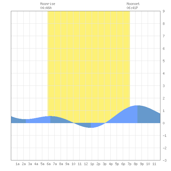 Puerto Real tide chart for Tuesday, June 24, 2025