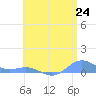 Puerto Real tide chart for Tuesday, June 24, 2025
