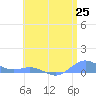 Puerto Real tide chart for Wednesday, June 25, 2025