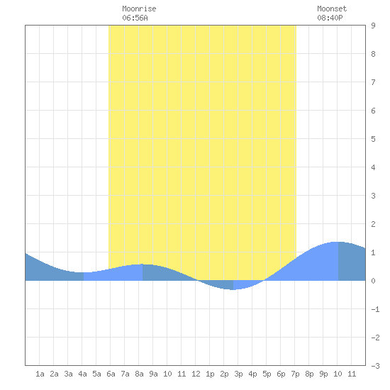 Puerto Real tide chart for Thursday, June 26, 2025