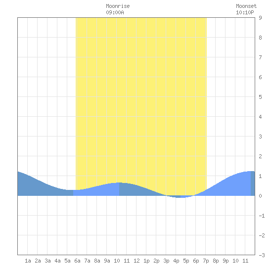 Puerto Real tide chart for Saturday, June 28, 2025