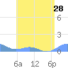 Puerto Real tide chart for Saturday, June 28, 2025