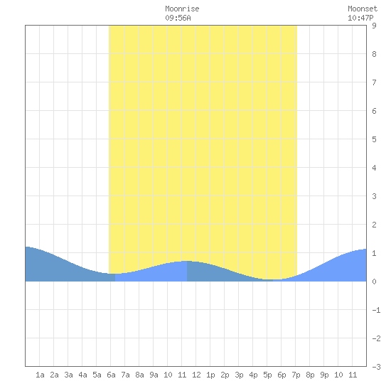 Puerto Real tide chart for Sunday, June 29, 2025