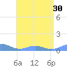 Puerto Real tide chart for Monday, June 30, 2025