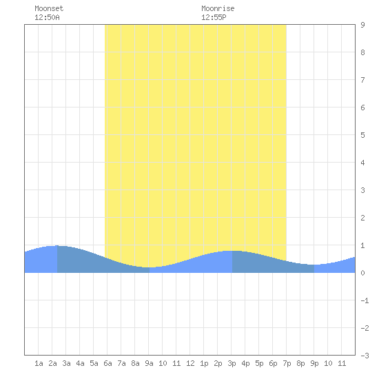 Puerto Real tide chart for Tuesday, June 3, 2025