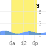 Puerto Real tide chart for Tuesday, June 3, 2025