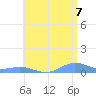 Puerto Real tide chart for Saturday, June 7, 2025