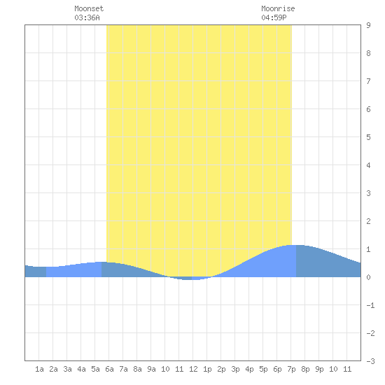 Puerto Real tide chart for Sunday, June 8, 2025