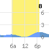 Puerto Real tide chart for Sunday, June 8, 2025