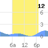 Puerto Real tide chart for Saturday, July 12, 2025
