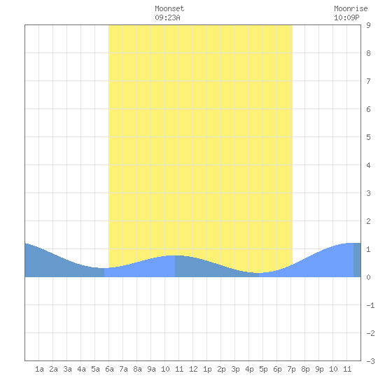 Puerto Real tide chart for Monday, July 14, 2025