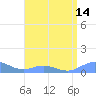 Puerto Real tide chart for Monday, July 14, 2025