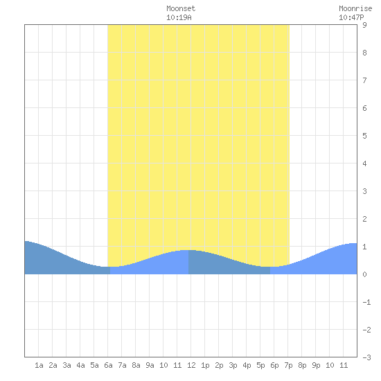 Puerto Real tide chart for Tuesday, July 15, 2025