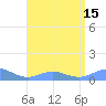 Puerto Real tide chart for Tuesday, July 15, 2025