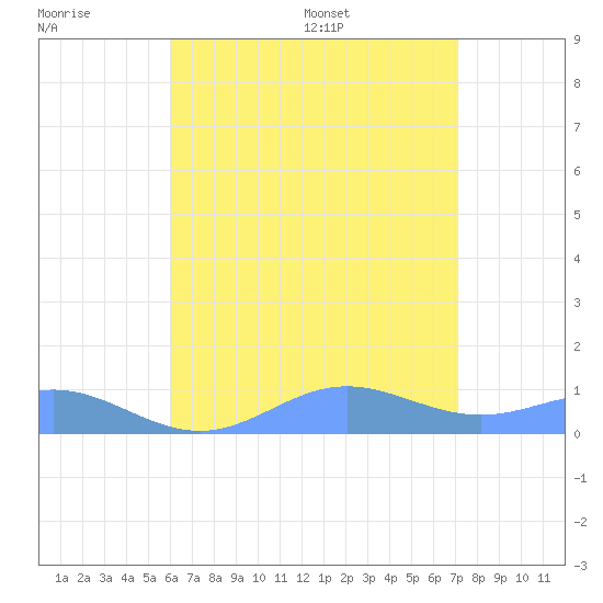 Puerto Real tide chart for Thursday, July 17, 2025