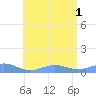 Puerto Real tide chart for Tuesday, July 1, 2025