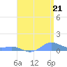 Puerto Real tide chart for Monday, July 21, 2025