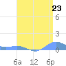 Puerto Real tide chart for Wednesday, July 23, 2025
