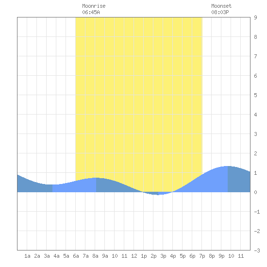 Puerto Real tide chart for Friday, July 25, 2025