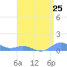 Puerto Real tide chart for Friday, July 25, 2025