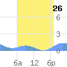 Puerto Real tide chart for Saturday, July 26, 2025