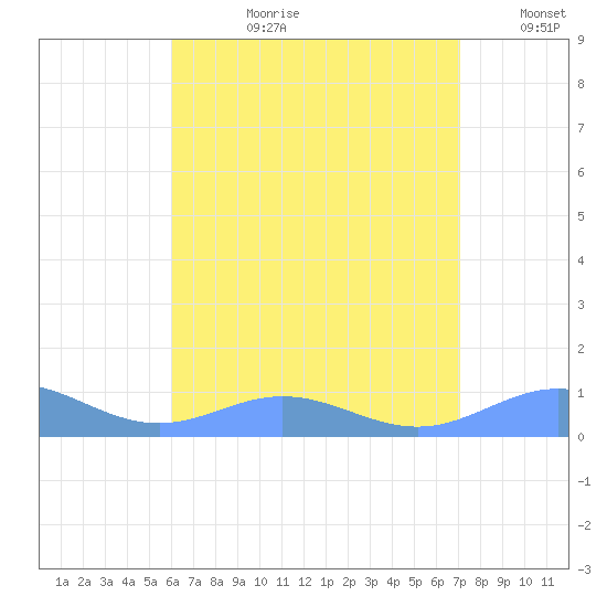 Puerto Real tide chart for Monday, July 28, 2025