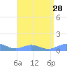 Puerto Real tide chart for Monday, July 28, 2025