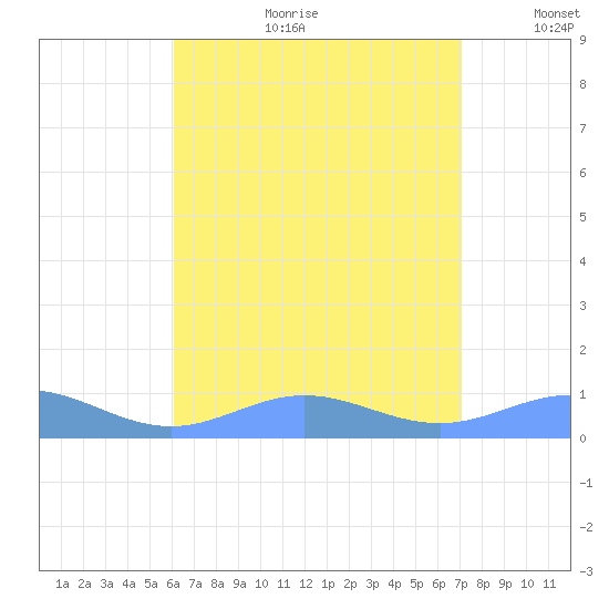 Puerto Real tide chart for Tuesday, July 29, 2025
