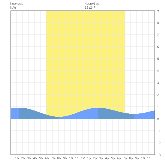 Puerto Real tide chart for Wednesday, July 2, 2025