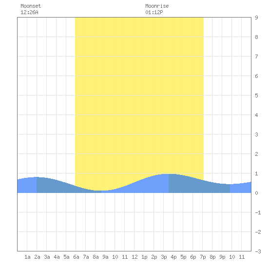 Puerto Real tide chart for Thursday, July 3, 2025
