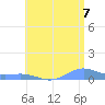 Puerto Real tide chart for Monday, July 7, 2025