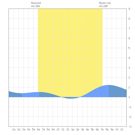Puerto Real tide chart for Wednesday, July 9, 2025