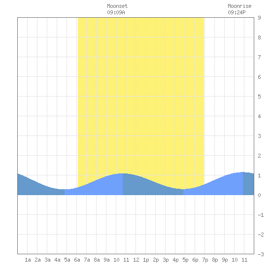 Puerto Real tide chart for Tuesday, August 12, 2025