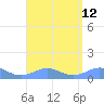 Puerto Real tide chart for Tuesday, August 12, 2025