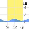 Puerto Real tide chart for Wednesday, August 13, 2025
