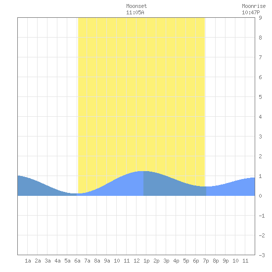 Puerto Real tide chart for Thursday, August 14, 2025
